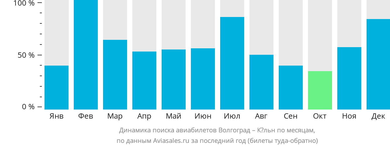 Динамика поиска авиабилетов из Волгограда в Кёльн по месяцам