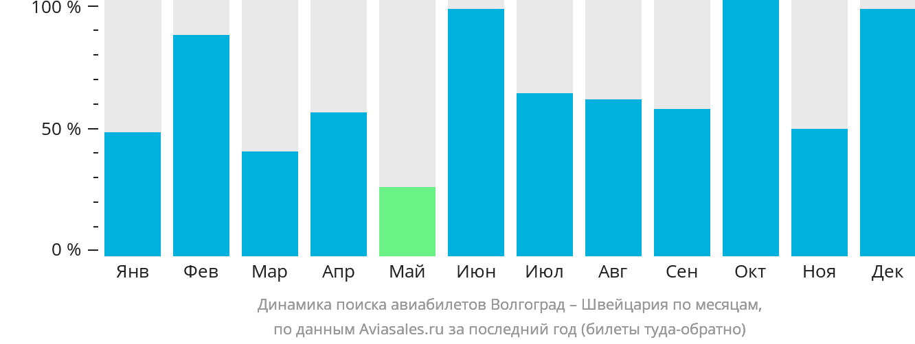 Динамика поиска авиабилетов из Волгограда в Швейцарию по месяцам
