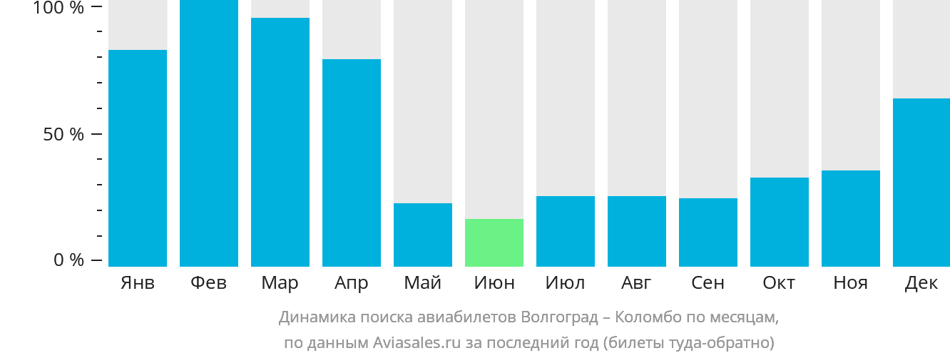 Динамика поиска авиабилетов из Волгограда в Коломбо по месяцам