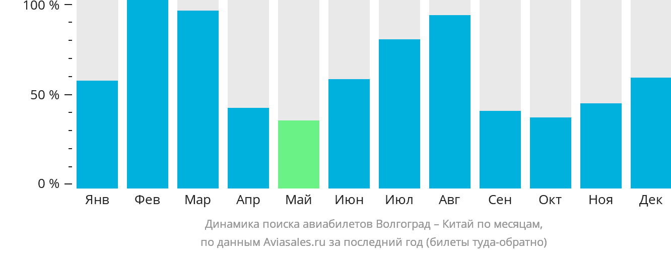 Динамика поиска авиабилетов из Волгограда в Китай по месяцам