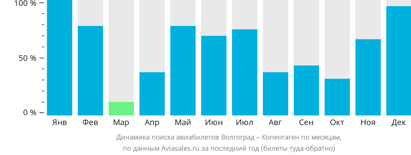 Динамика поиска авиабилетов из Волгограда в Копенгаген по месяцам