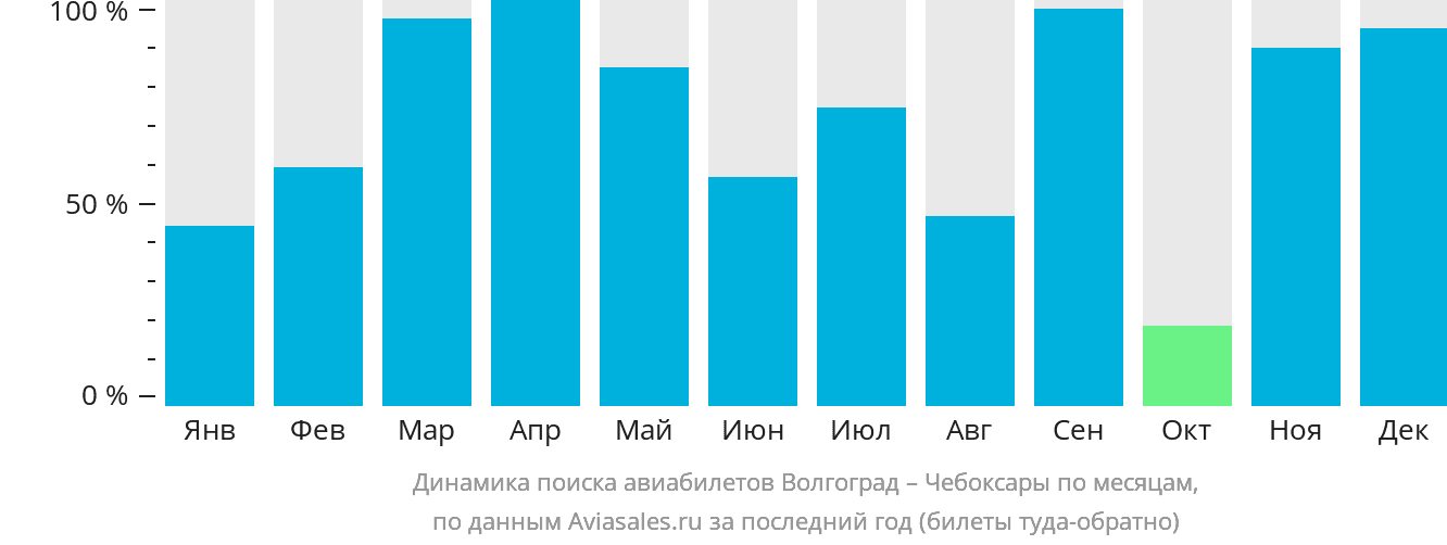 Динамика поиска авиабилетов из Волгограда в Чебоксары по месяцам