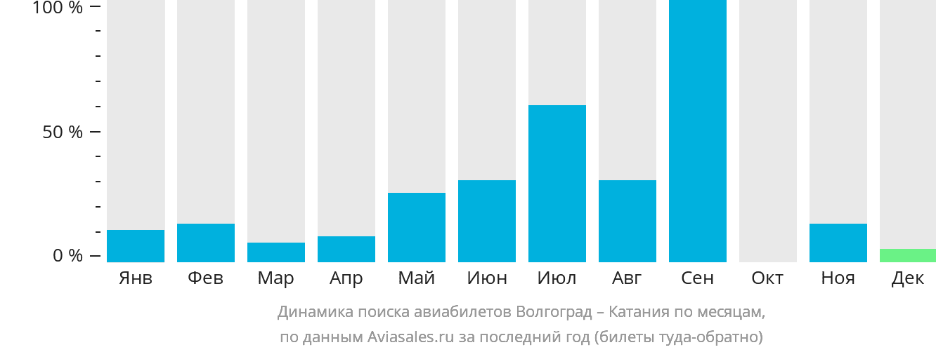Динамика поиска авиабилетов из Волгограда в Катанию по месяцам