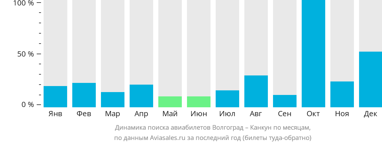 Динамика поиска авиабилетов из Волгограда в Канкун по месяцам