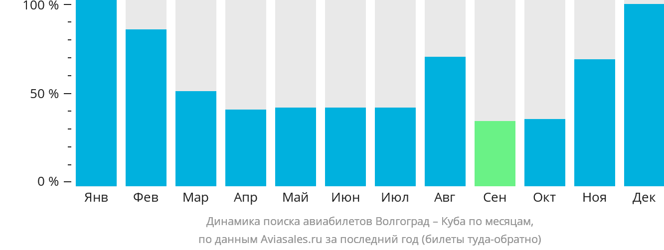 Динамика поиска авиабилетов из Волгограда на Кубу по месяцам