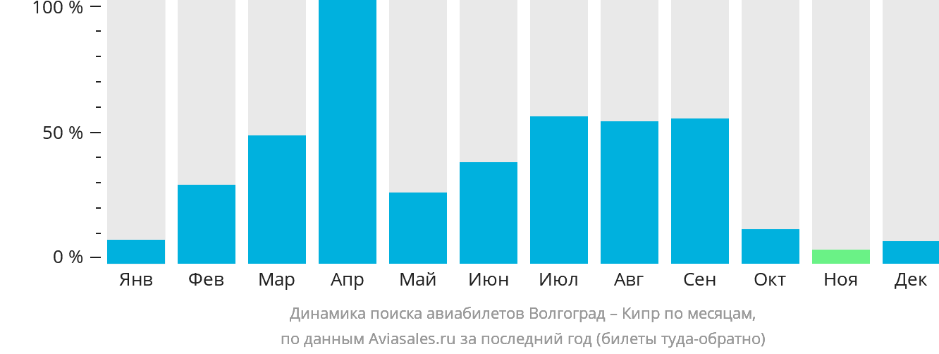 Динамика поиска авиабилетов из Волгограда на Кипр по месяцам