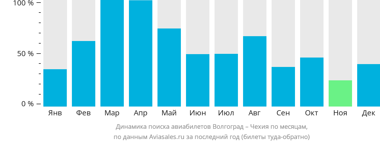 Динамика поиска авиабилетов из Волгограда в Чехию по месяцам