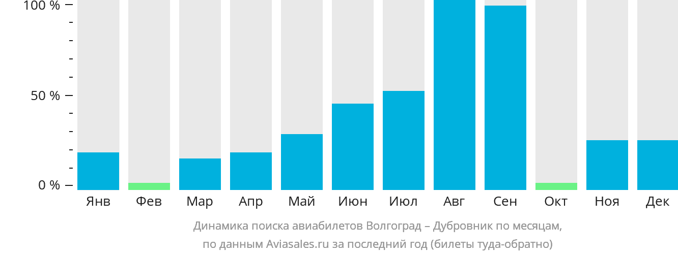 Динамика поиска авиабилетов из Волгограда в Дубровник по месяцам