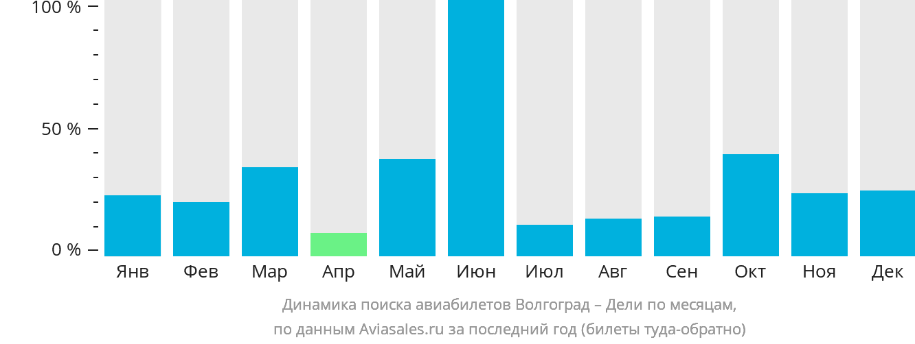 Динамика поиска авиабилетов из Волгограда в Дели по месяцам