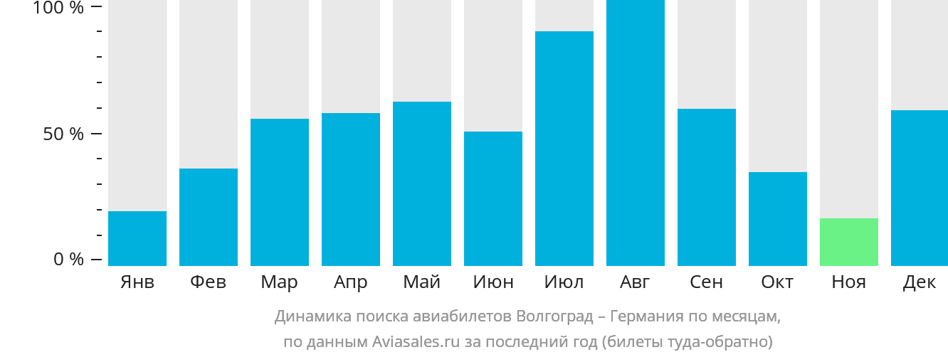 Динамика поиска авиабилетов из Волгограда в Германию по месяцам