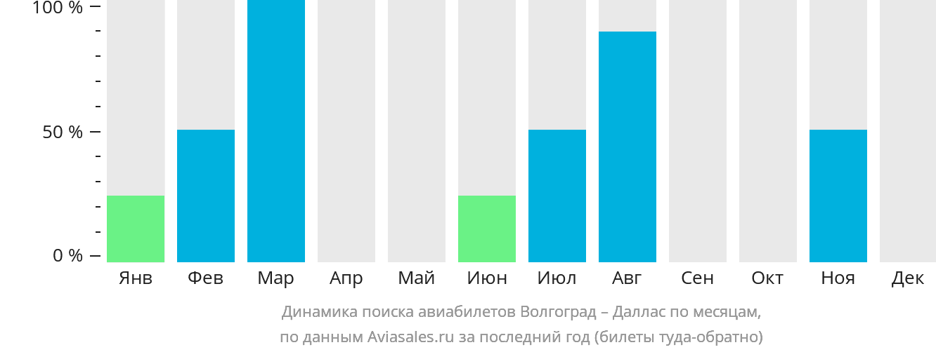 Динамика поиска авиабилетов из Волгограда в Даллас по месяцам