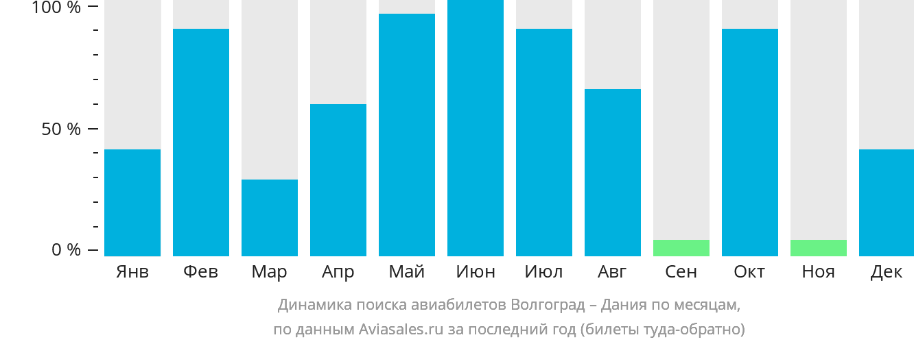 Динамика поиска авиабилетов из Волгограда в Данию по месяцам