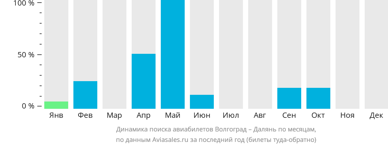 Динамика поиска авиабилетов из Волгограда в Далянь по месяцам