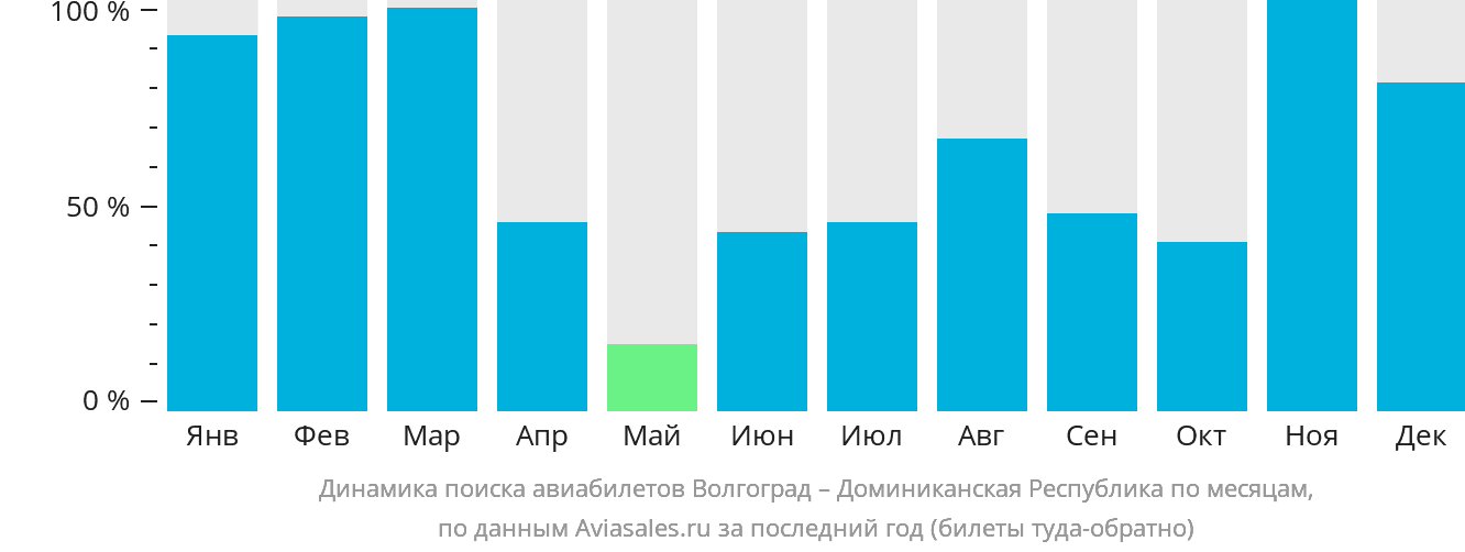 Динамика поиска авиабилетов из Волгограда в Доминиканскую Республику по месяцам