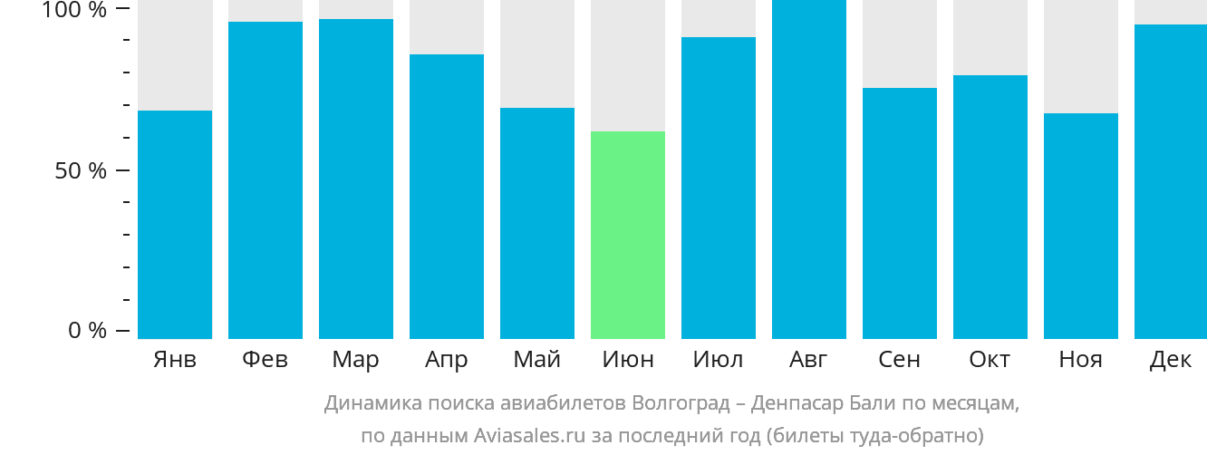 Динамика поиска авиабилетов из Волгограда в Денпасар (Бали) по месяцам