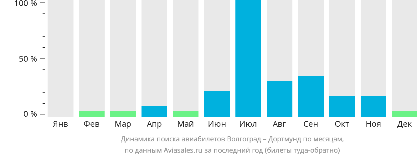 Динамика поиска авиабилетов из Волгограда в Дортмунд по месяцам