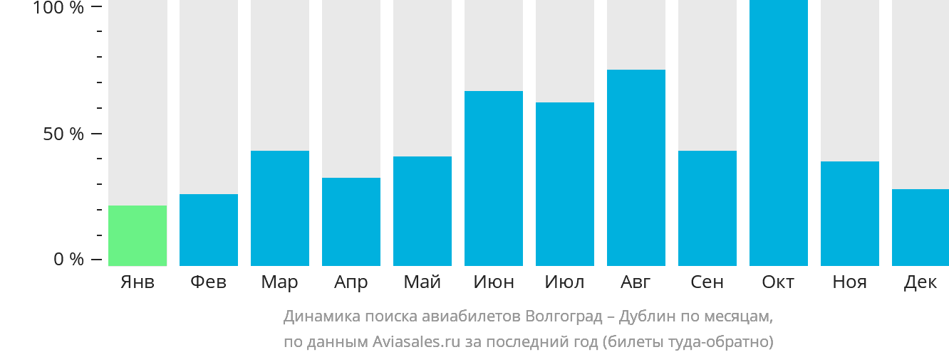 Динамика поиска авиабилетов из Волгограда в Дублин по месяцам