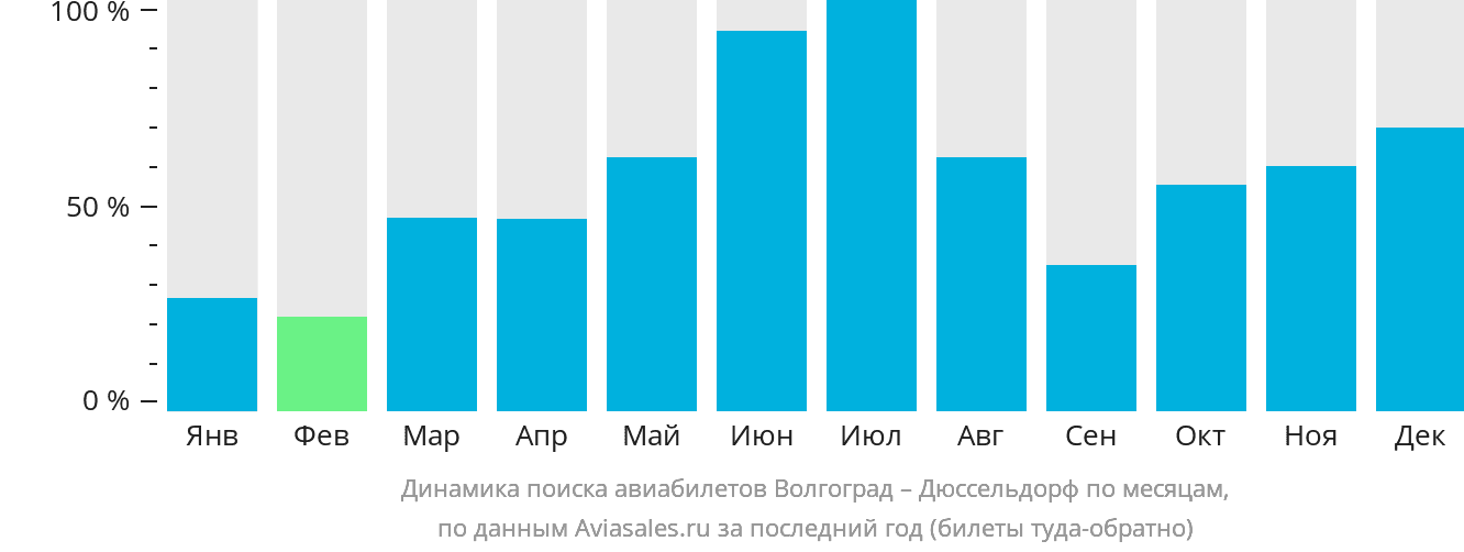 Динамика поиска авиабилетов из Волгограда в Дюссельдорф по месяцам