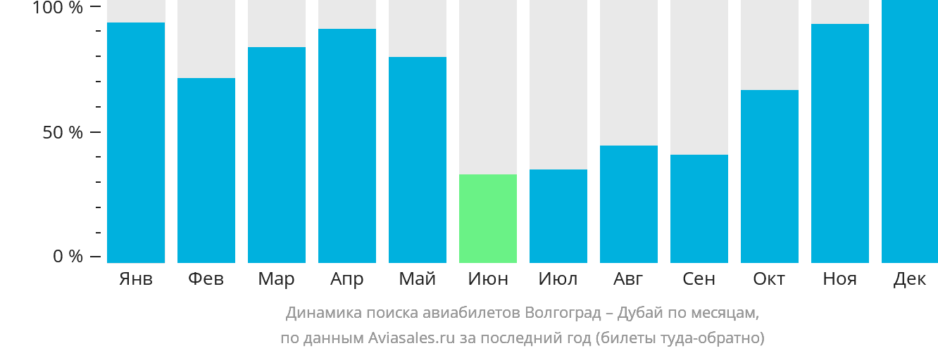Динамика поиска авиабилетов из Волгограда в Дубай по месяцам