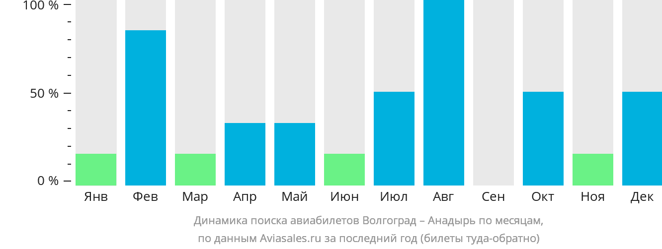 Динамика поиска авиабилетов из Волгограда в Анадырь по месяцам