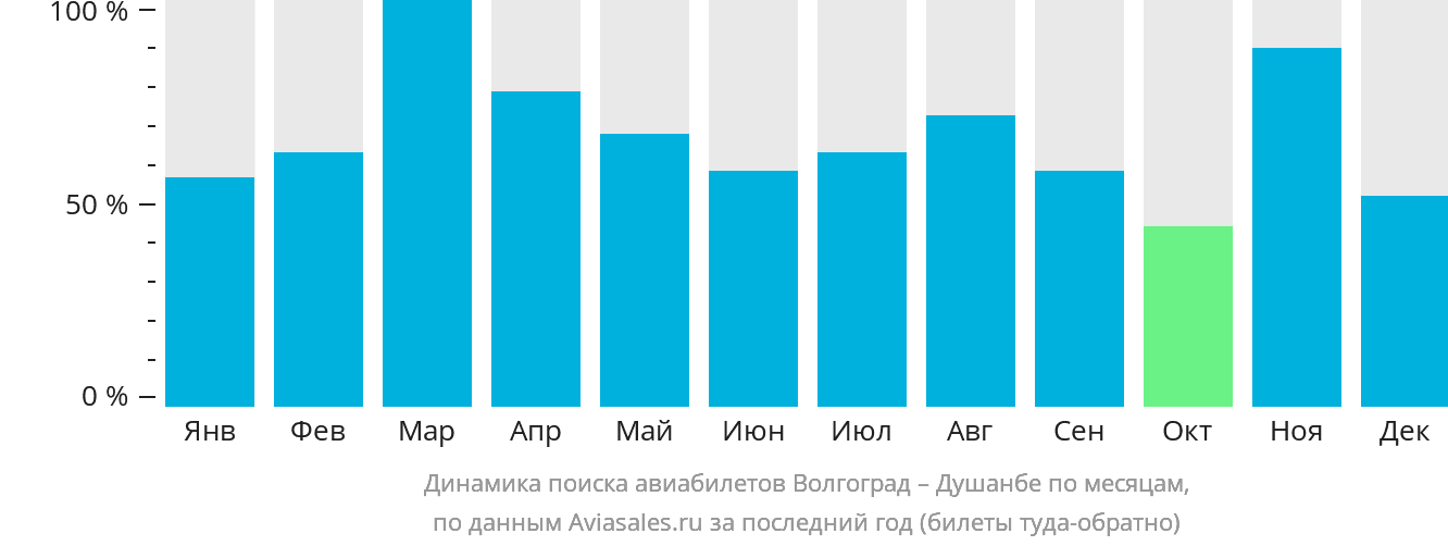 Динамика поиска авиабилетов из Волгограда в Душанбе по месяцам