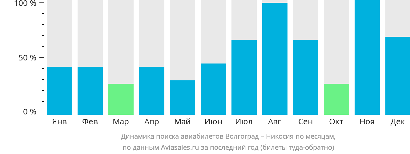 Динамика поиска авиабилетов из Волгограда в Эрджан по месяцам