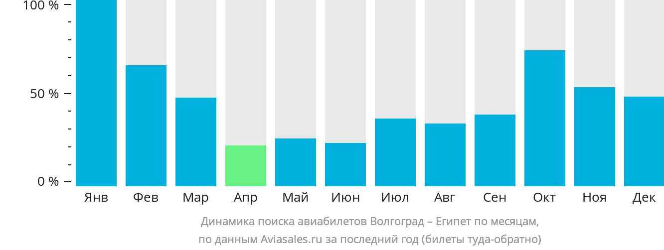 Динамика поиска авиабилетов из Волгограда в Египет по месяцам
