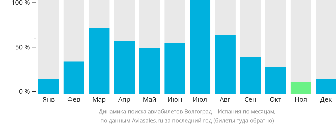 Динамика поиска авиабилетов из Волгограда в Испанию по месяцам
