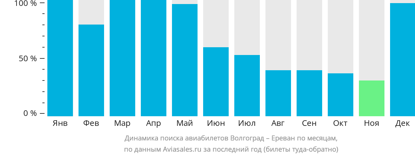 Динамика поиска авиабилетов из Волгограда в Ереван по месяцам