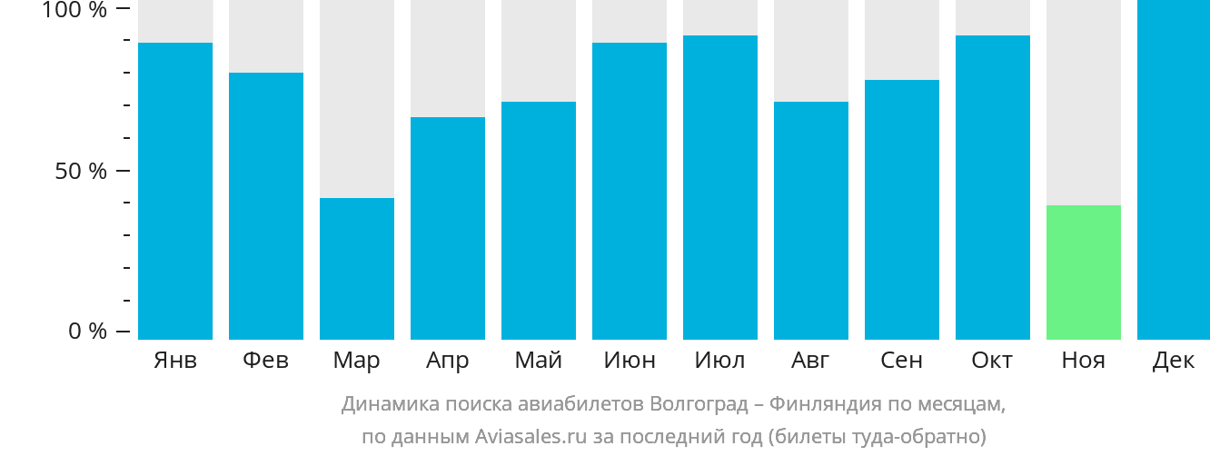 Динамика поиска авиабилетов из Волгограда в Финляндию по месяцам