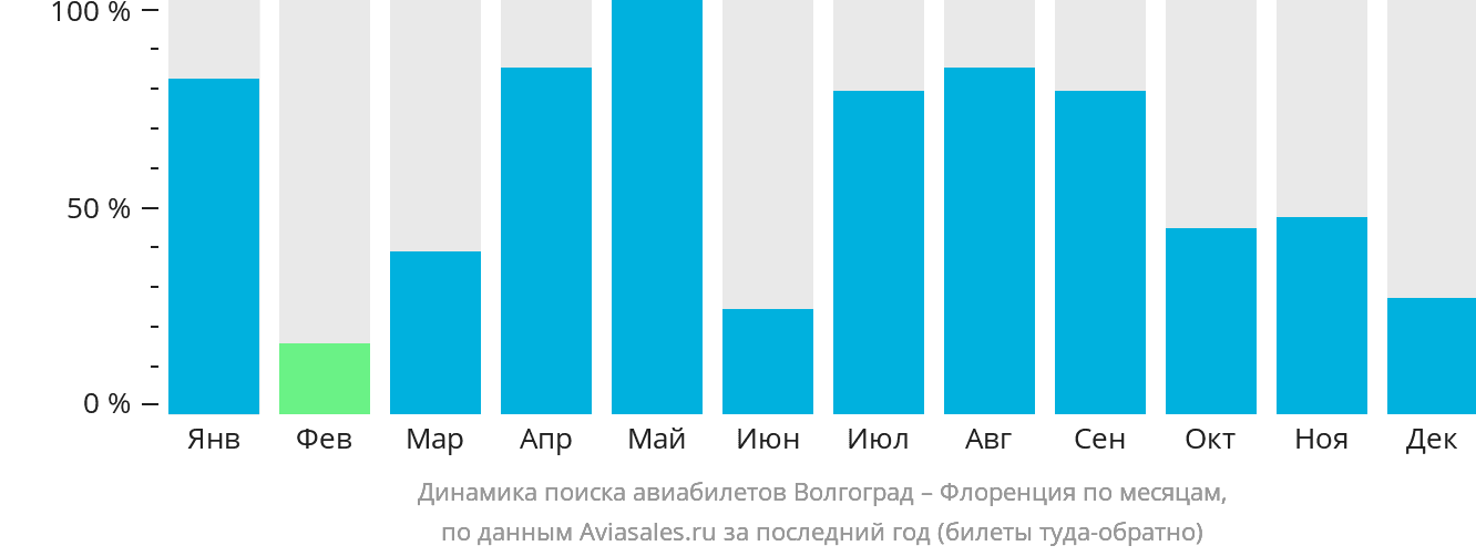 Динамика поиска авиабилетов из Волгограда в Флоренцию по месяцам