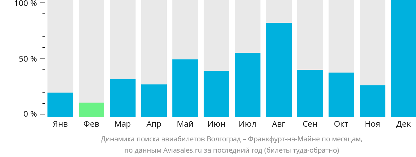 Динамика поиска авиабилетов из Волгограда во Франкфурт-на-Майне по месяцам