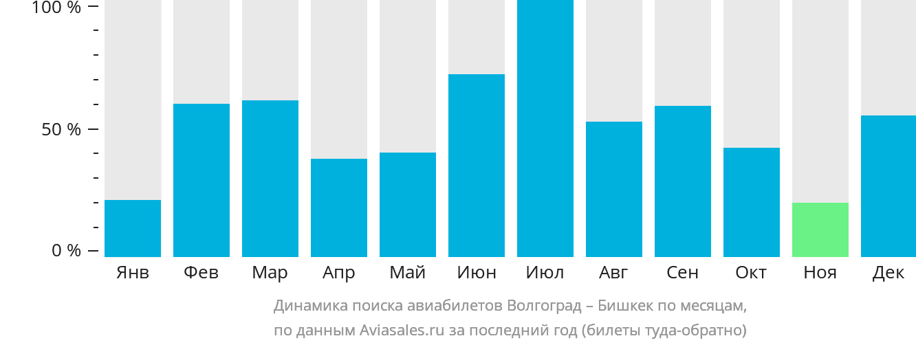Динамика поиска авиабилетов из Волгограда в Бишкек по месяцам