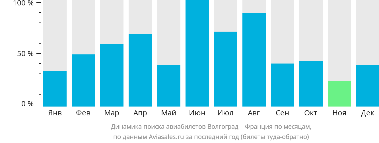 Динамика поиска авиабилетов из Волгограда во Францию по месяцам