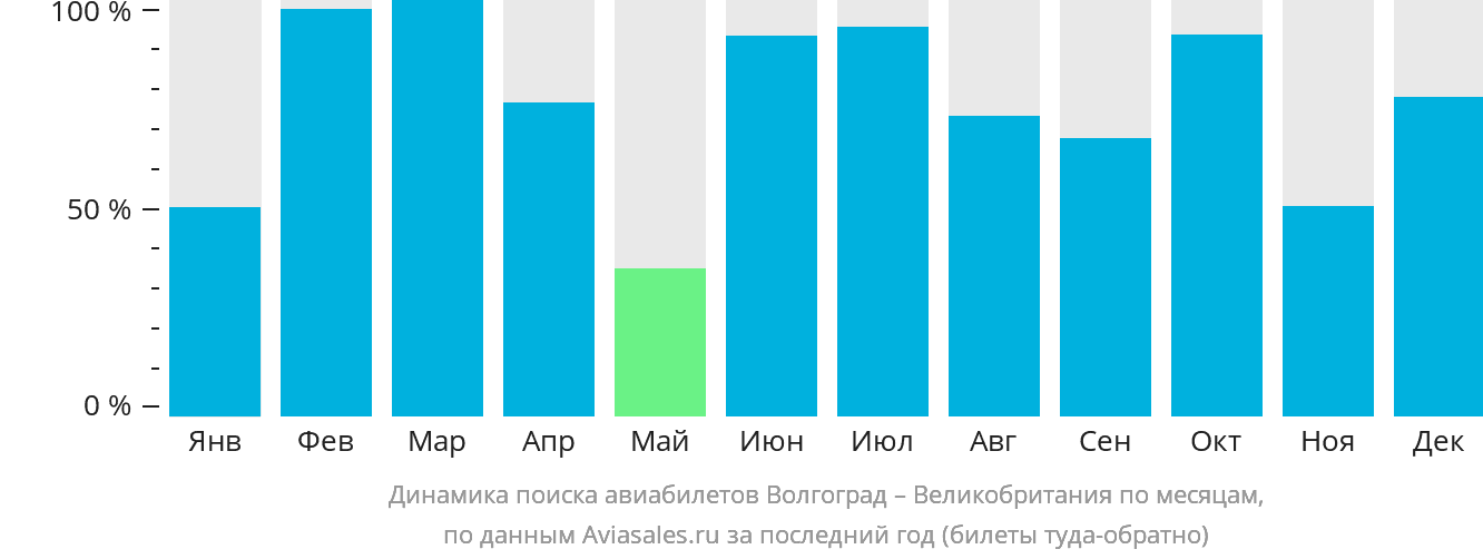 Динамика поиска авиабилетов из Волгограда в Великобританию по месяцам