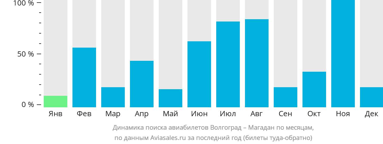 Динамика поиска авиабилетов из Волгограда в Магадан по месяцам