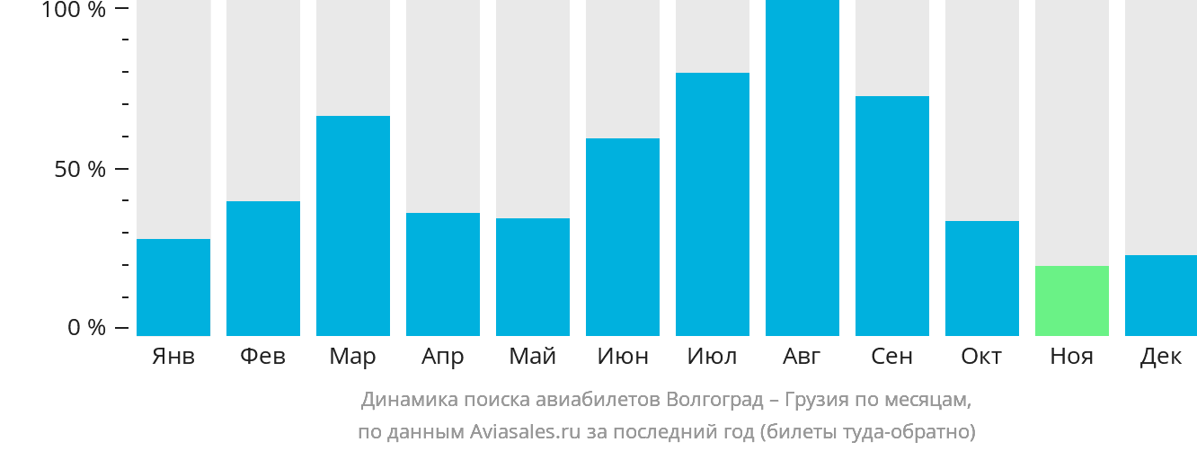 Динамика поиска авиабилетов из Волгограда в Грузию по месяцам