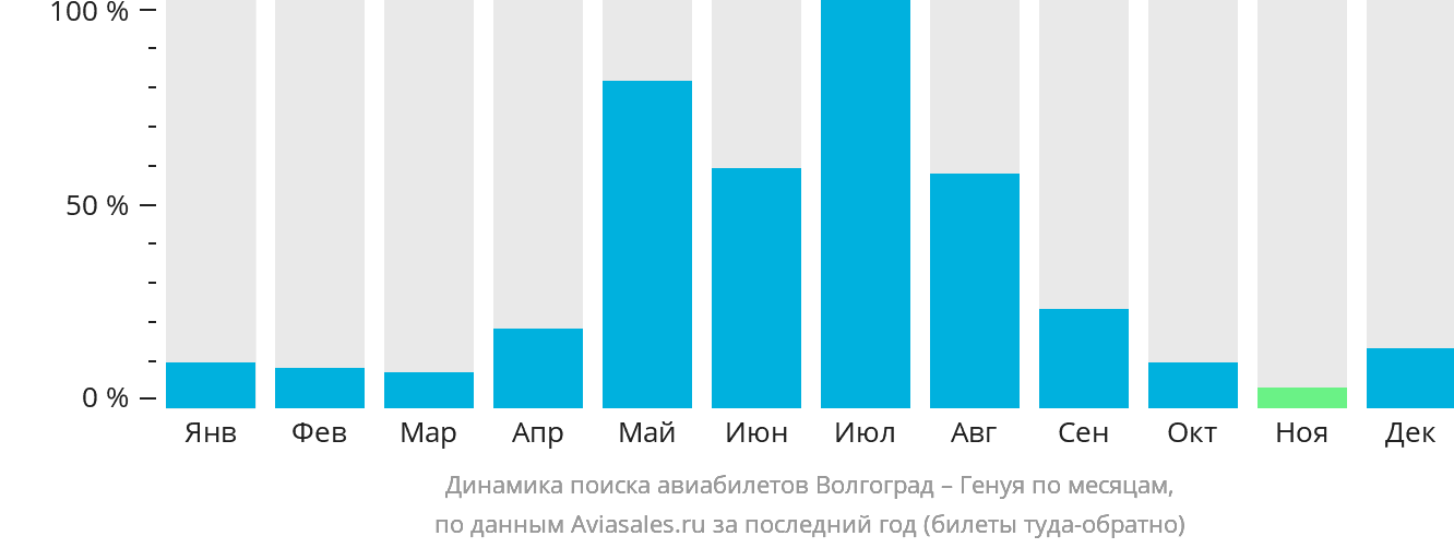 Динамика поиска авиабилетов из Волгограда в Геную по месяцам