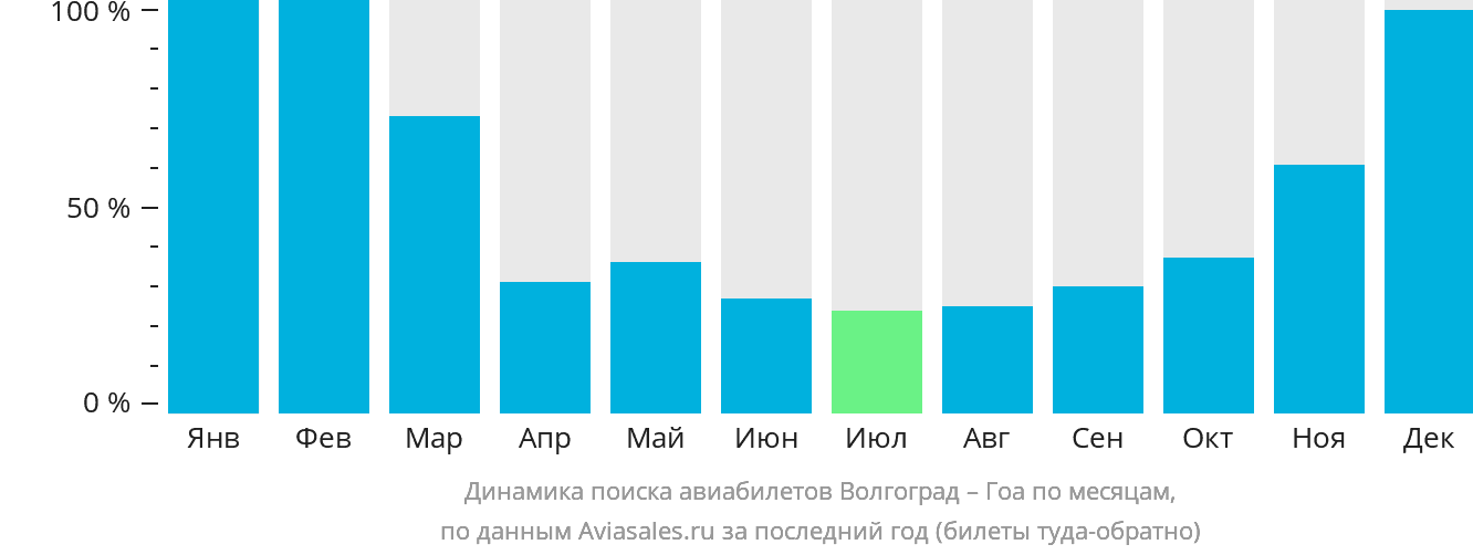 Динамика поиска авиабилетов из Волгограда в Гоа по месяцам