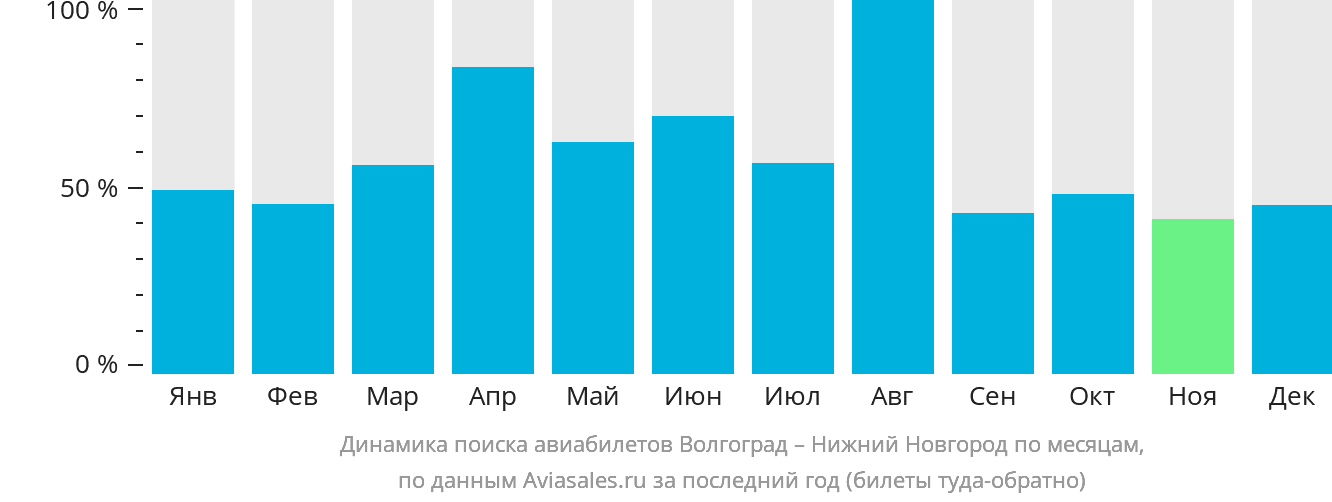 Динамика поиска авиабилетов из Волгограда в Нижний Новгород по месяцам