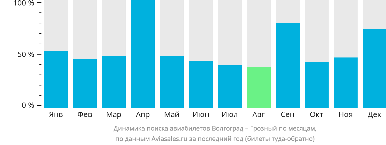 Динамика поиска авиабилетов из Волгограда в Грозный по месяцам