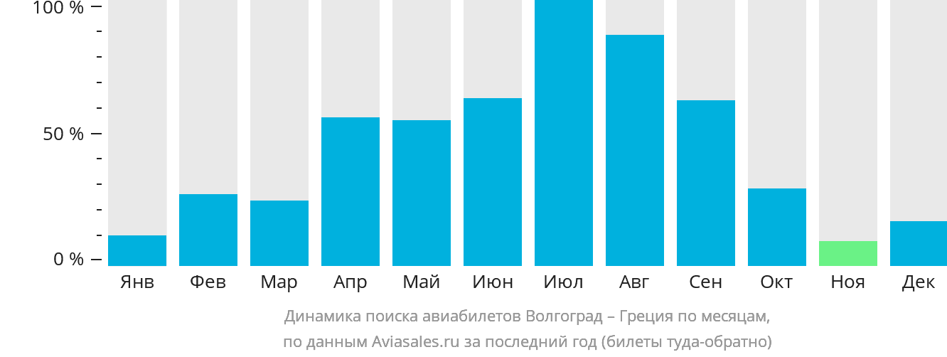 Динамика поиска авиабилетов из Волгограда в Грецию по месяцам