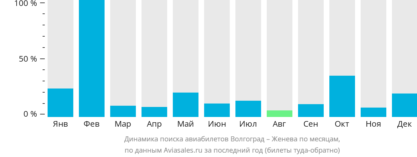 Динамика поиска авиабилетов из Волгограда в Женеву по месяцам