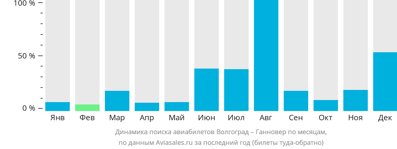 Динамика поиска авиабилетов из Волгограда в Ганновер по месяцам