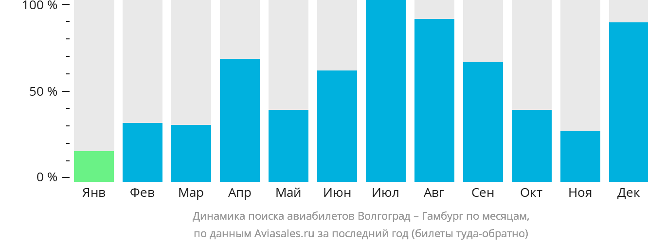 Динамика поиска авиабилетов из Волгограда в Гамбург по месяцам