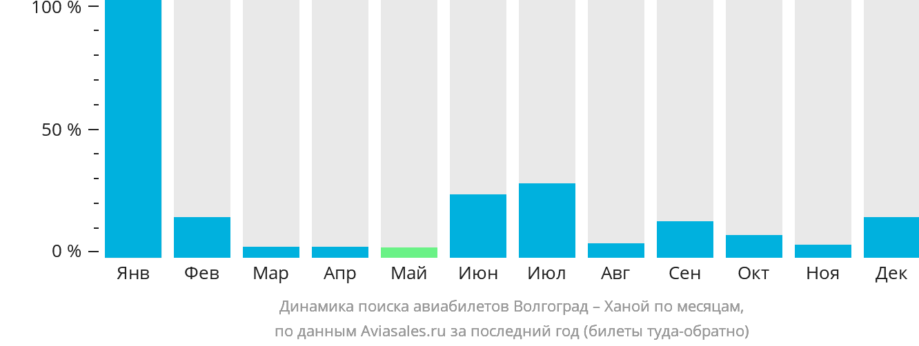Динамика поиска авиабилетов из Волгограда в Ханой по месяцам