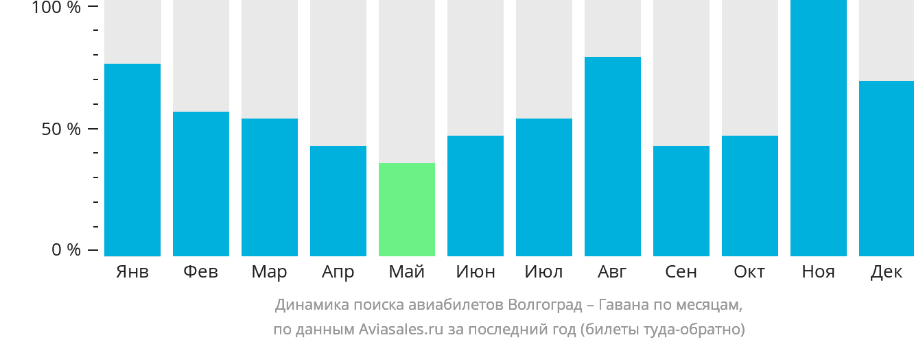 Динамика поиска авиабилетов из Волгограда в Гавану по месяцам