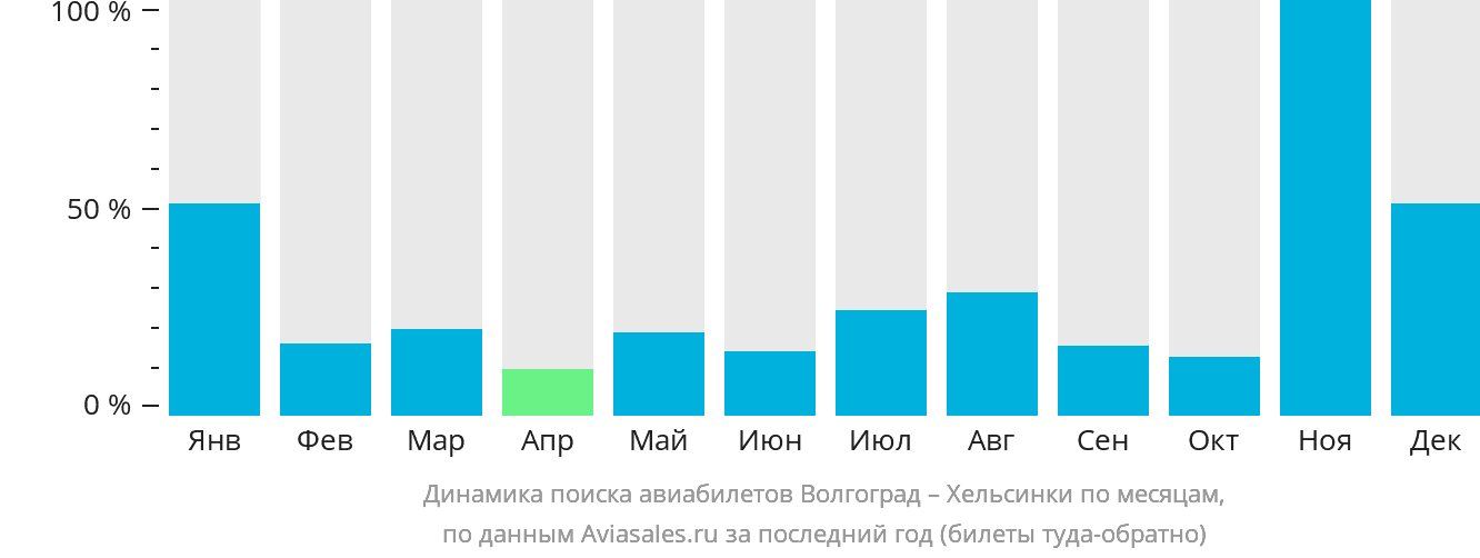 Динамика поиска авиабилетов из Волгограда в Хельсинки по месяцам