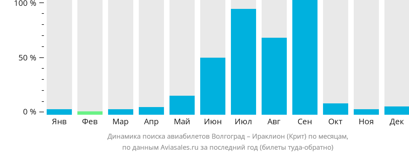 Динамика поиска авиабилетов из Волгограда в Ираклион по месяцам
