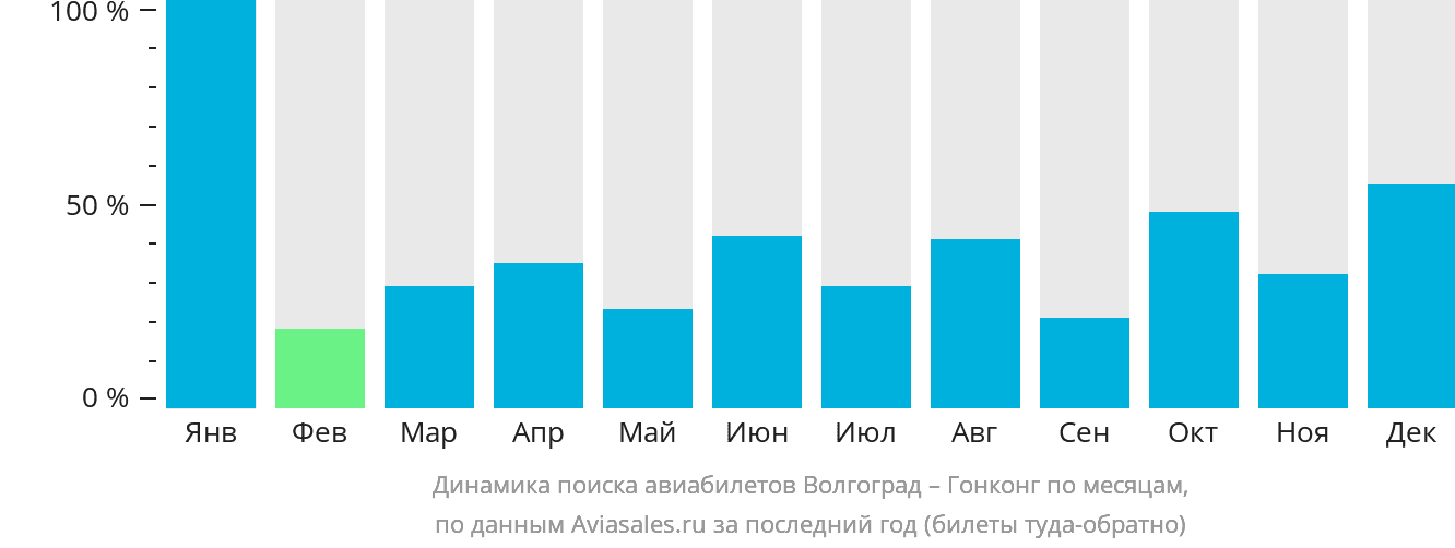 Динамика поиска авиабилетов из Волгограда в Гонконг по месяцам